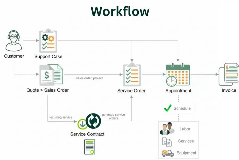 Workflow - Wello Solutions | Best Field Service Management Software FSM Workflow