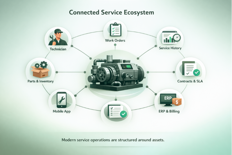 Connected service ecosystem