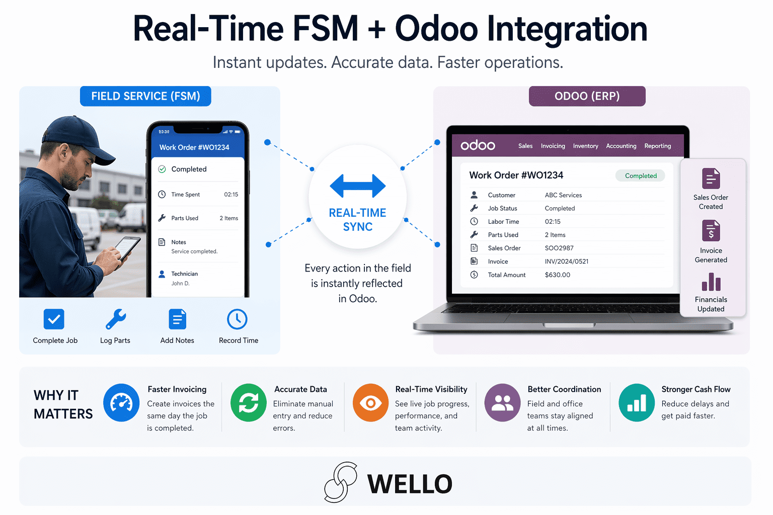Infographic showing Real-Time FSM + Odoo integration: Field Service on the left, Odoo ERP on the right, connected by a central Real-Time Sync circle and arrows.