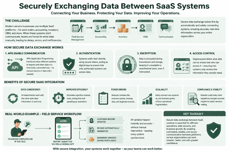 Secure data exchange for efficient operations