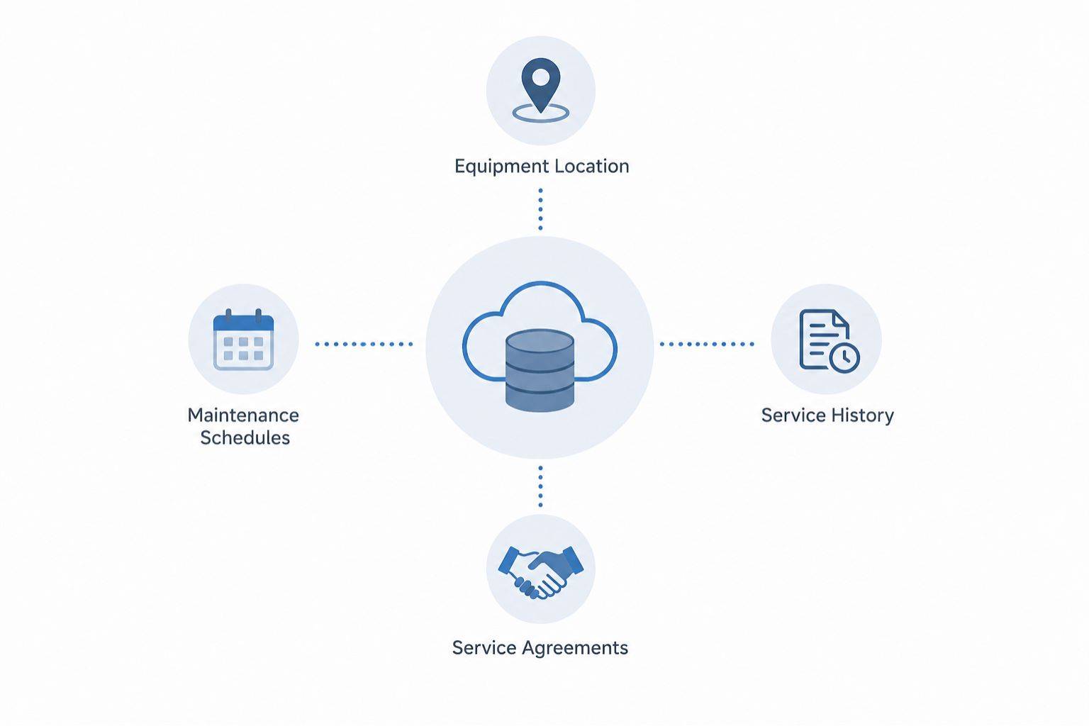 Cloud and database service diagram