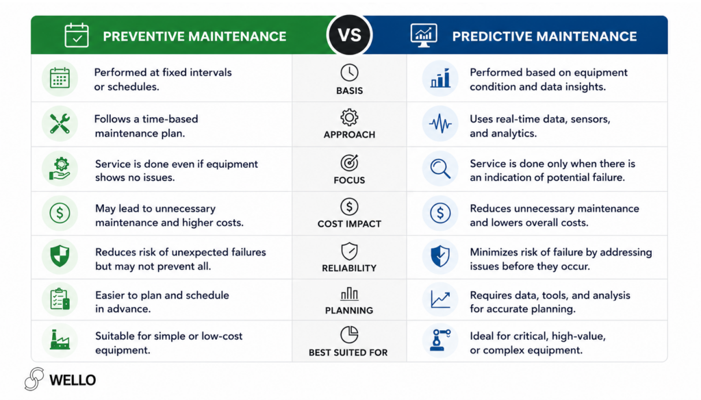 Two-column comparison: Preventive Maintenance vs Predictive Maintenance with rows for Basis, Approach, Focus, Cost Impact, Reliability, Planning, and Best Suited For.