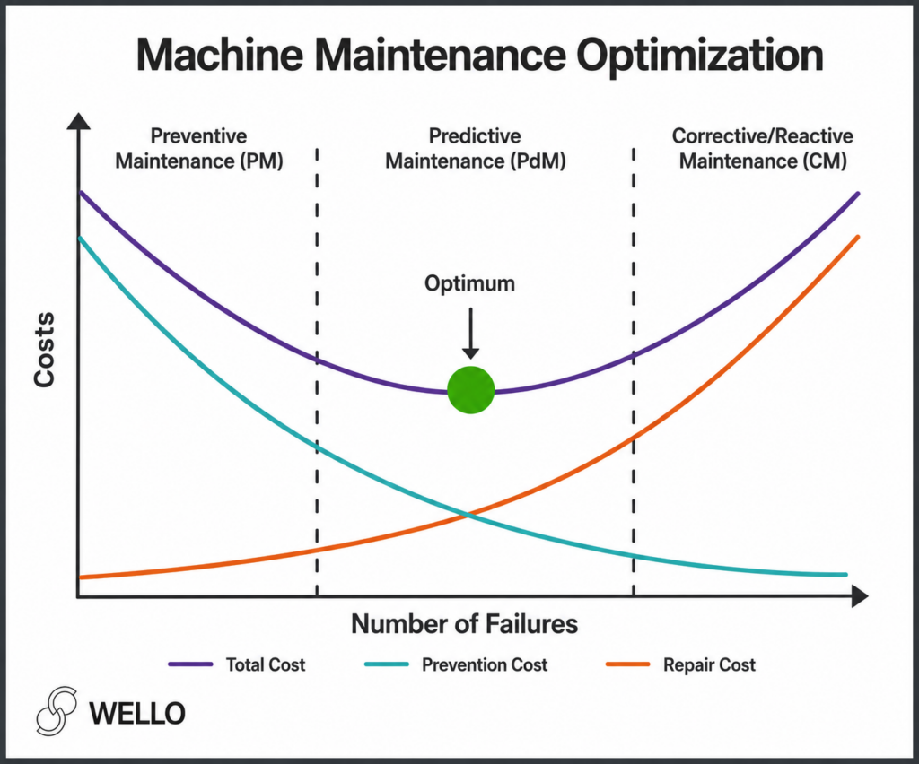Infographic: maintenance optimization with three cost curves (prevention, repair, total) and an optimal green point.