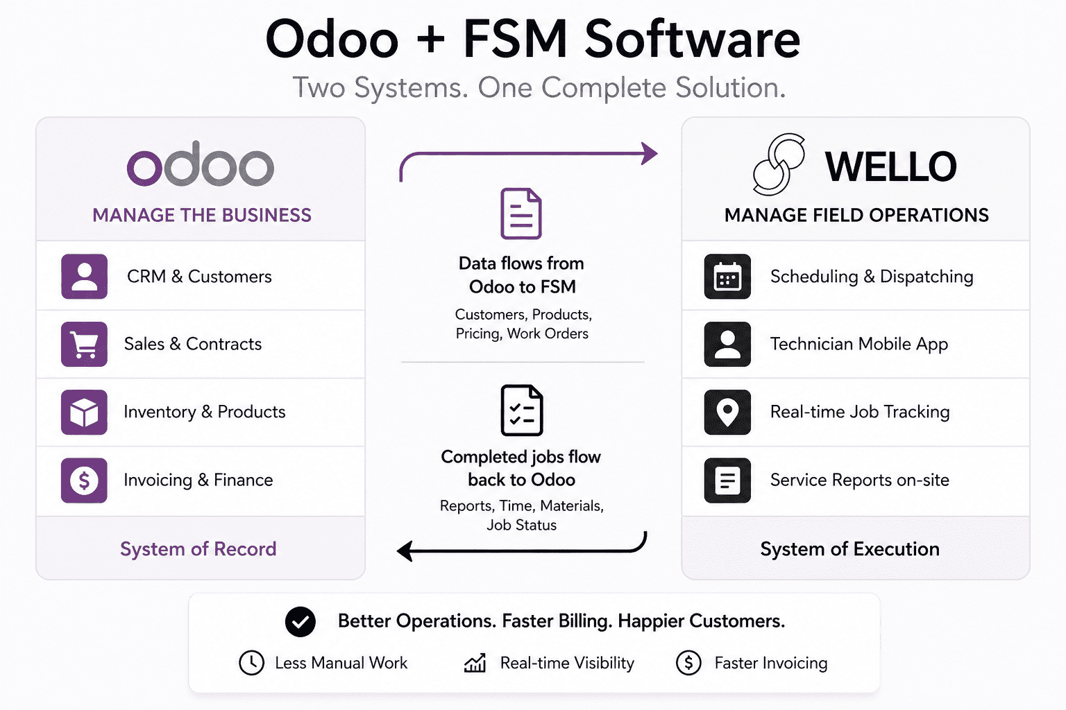 Infographic of Odoo + FSM integration: left panel shows Odoo modules (CRM, Sales, Inventory, Invoicing), right panel shows Wello field-ops (Scheduling, Technician App, Tracking, On-site Reports).