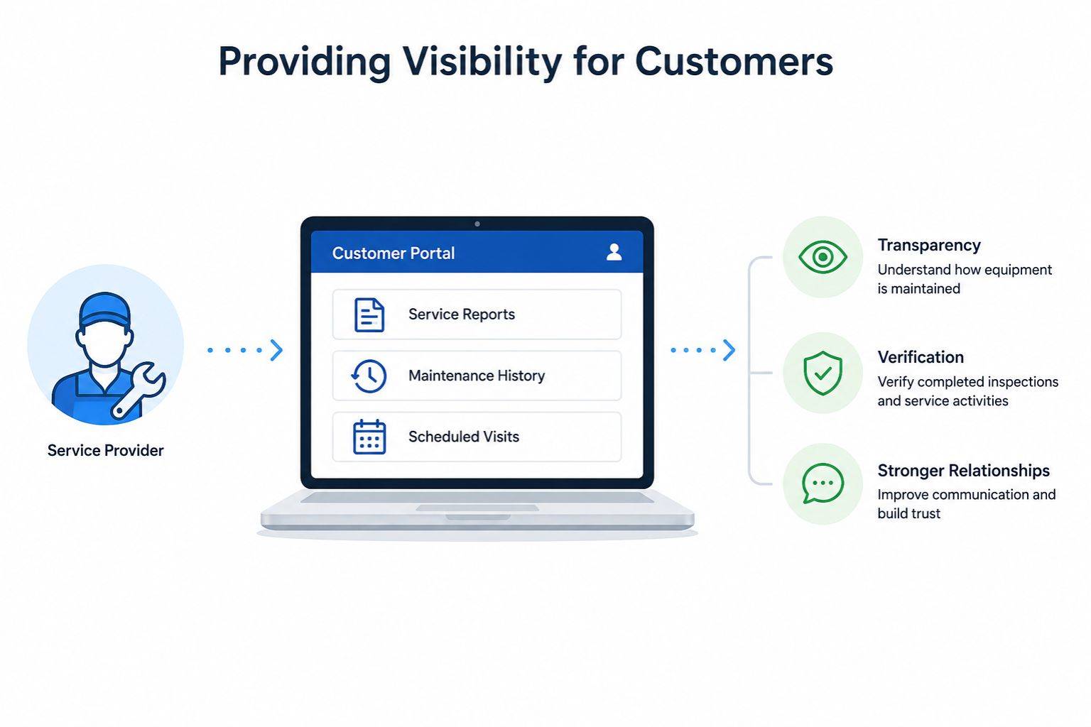 Providing visibility for customers