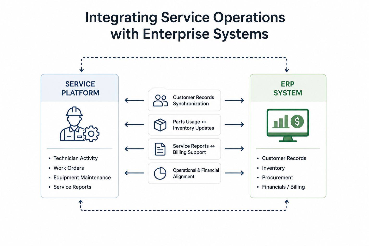 Service operations and ERP integration